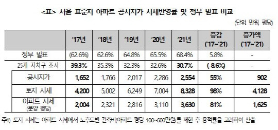 문재인 정부 출범 이후 올해 현재까지 서울 표준지 아파트 공시지가 시세반영률 및 정부 발표 비교표. <경실련 제공>
